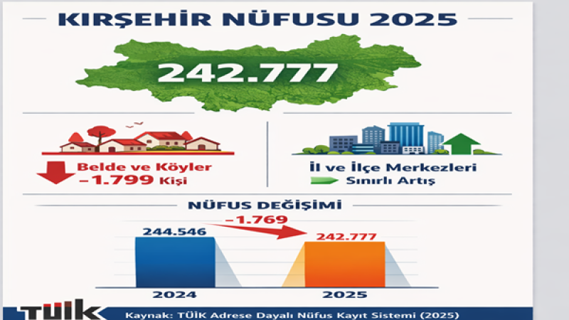 Kırsal Göç Kırşehir’i Etkiliyor: Nüfus Azalışı Devam Ediyor